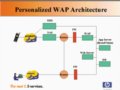 惠普WAP网站解决方案