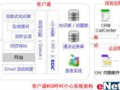 Web呼叫中心（web callcenter）解决方案