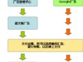 Google AdWords 广告流程